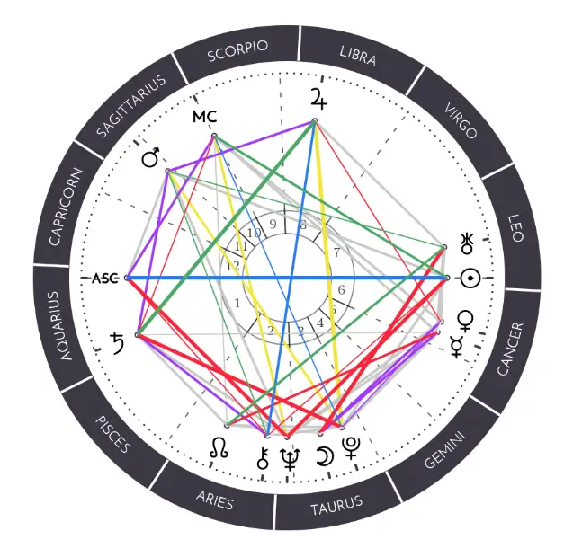 Ejemplo de carta astral